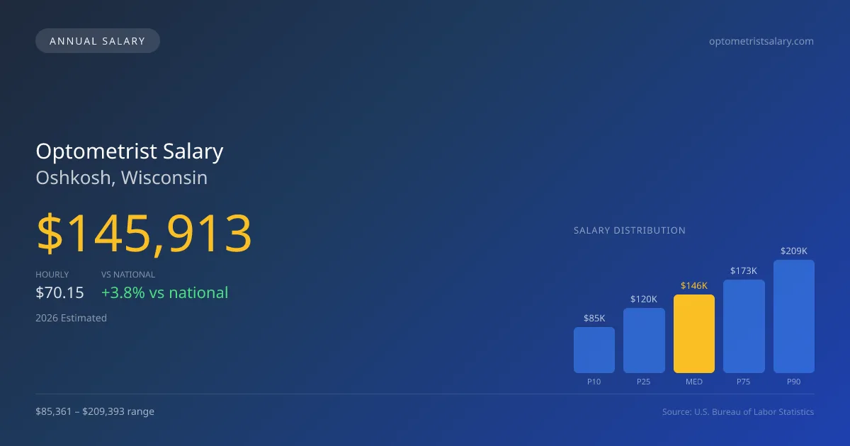 Optometrist Salary in Oshkosh, WI — 2026 est., based on 2025 BLS