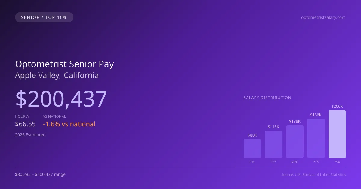 Optometrist Senior Salary in Apple Valley, CA — 2026 est., based on 2025 BLS