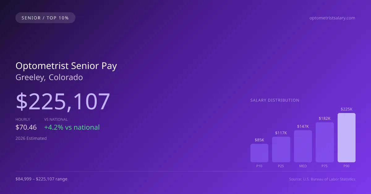 Optometrist Senior Salary in Greeley, CO — 2026 est., based on 2025 BLS