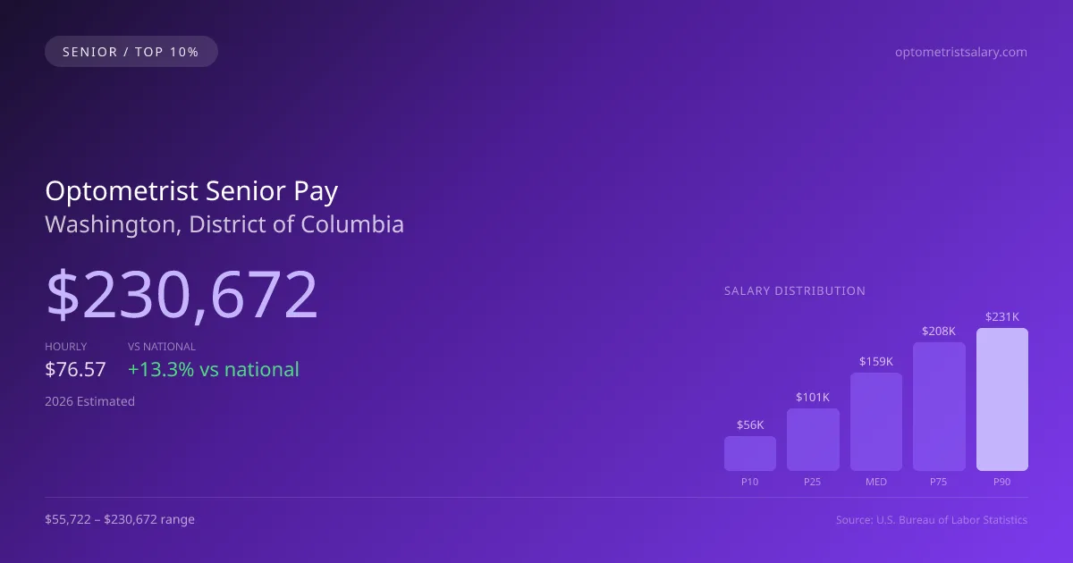 Optometrist Senior Salary in Washington, DC — 2026 est., based on 2025 BLS
