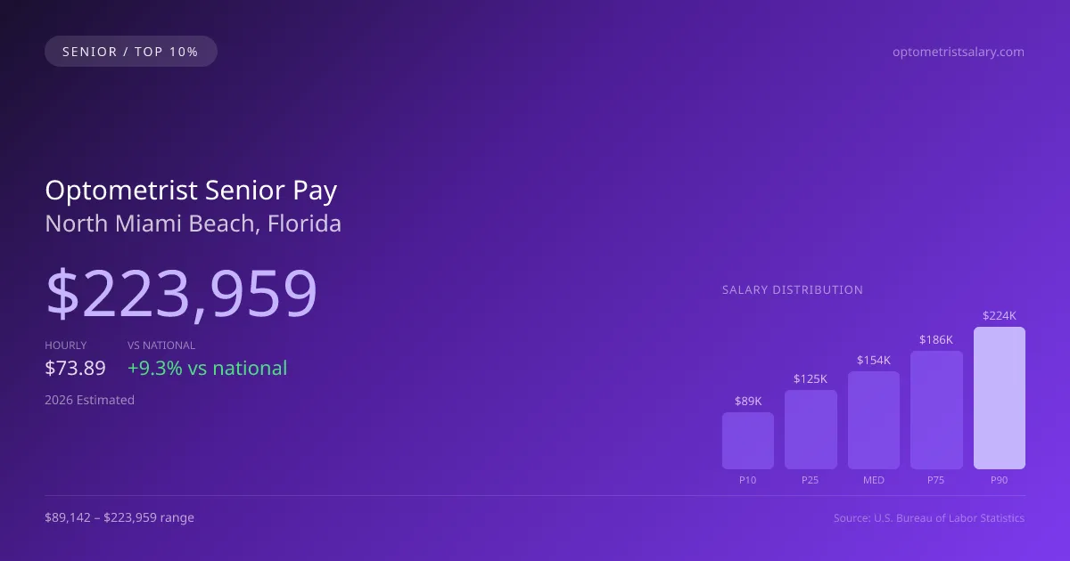 Optometrist Senior Salary in North Miami Beach, FL — 2026 est., based on 2025 BLS