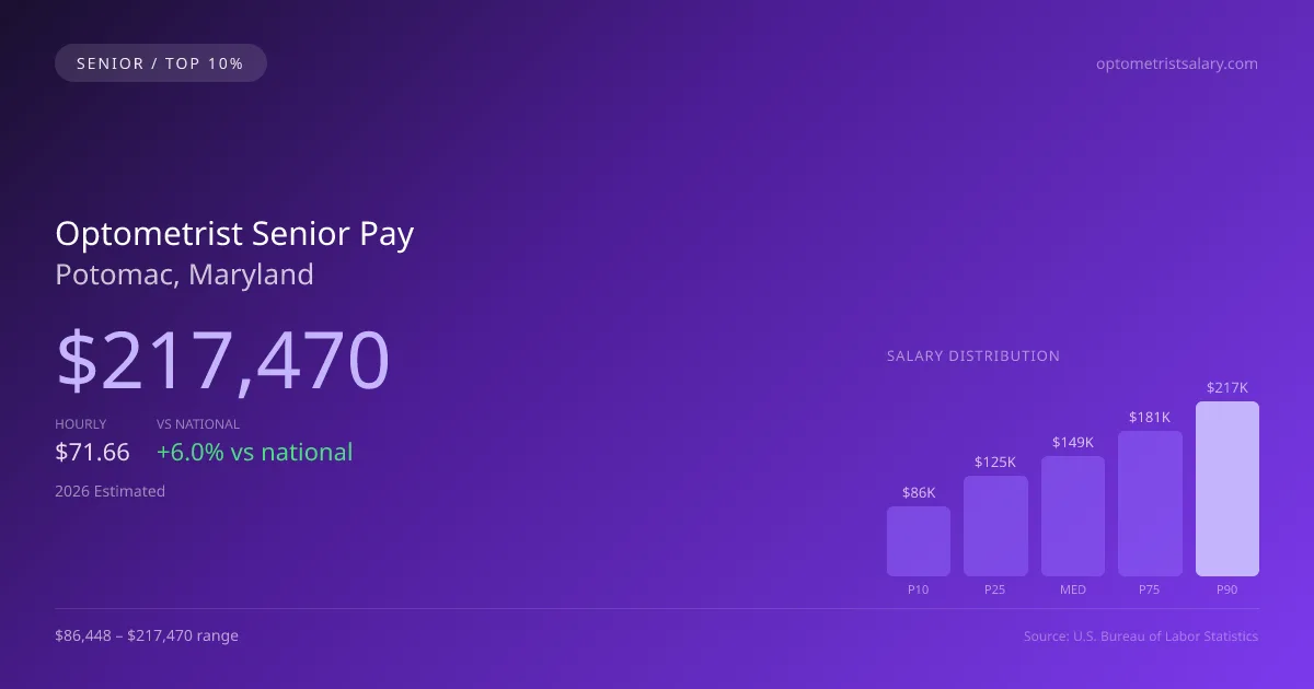Optometrist Senior Salary in Potomac, MD — 2026 est., based on 2025 BLS