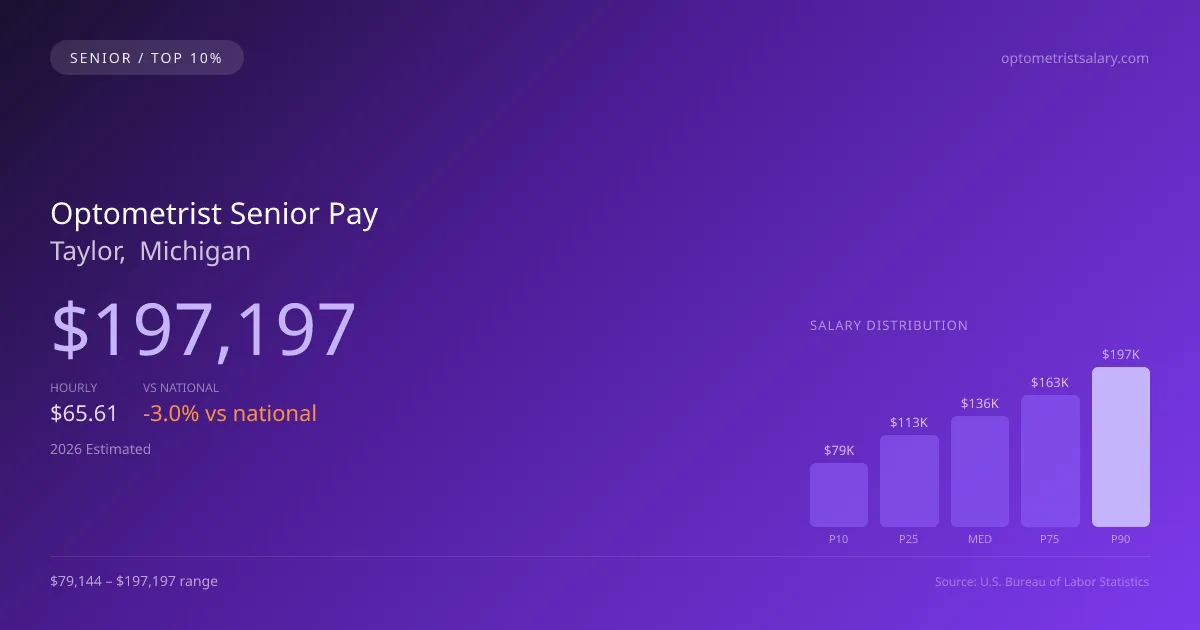 Optometrist Senior Salary in Taylor, MI — 2026 est., based on 2025 BLS