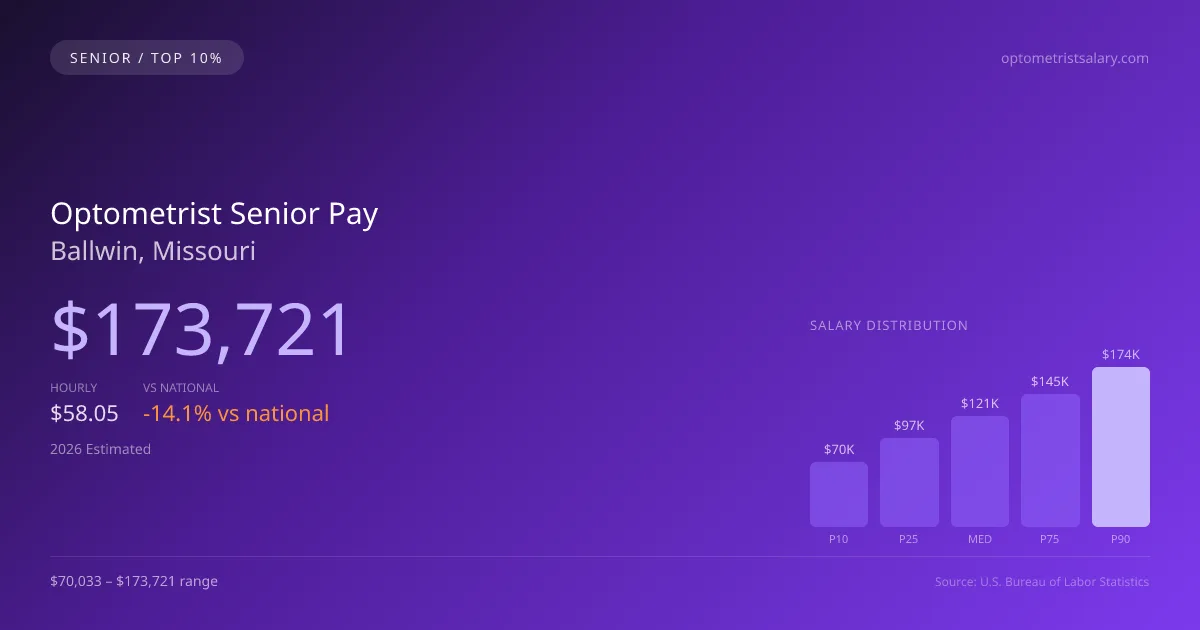 Optometrist Senior Salary in Ballwin, MO — 2026 est., based on 2025 BLS