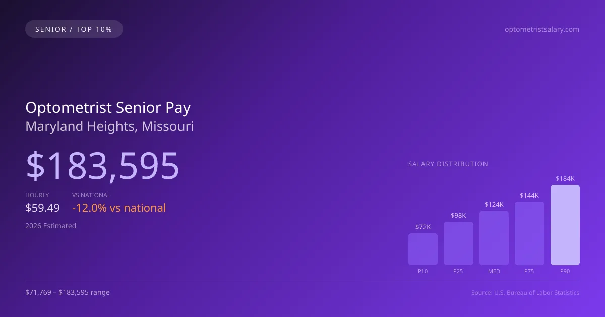 Optometrist Senior Salary in Maryland Heights, MO — 2026 est., based on 2025 BLS
