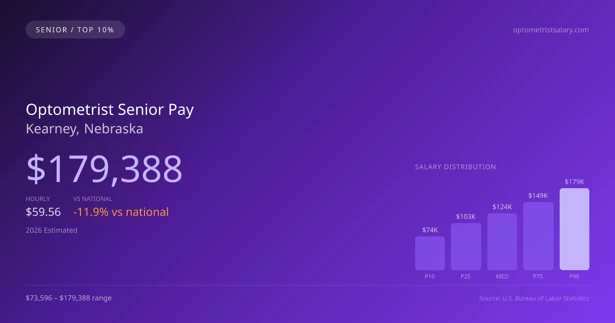 Optometrist Senior Salary in Kearney, NE — 2026 est., based on 2025 BLS