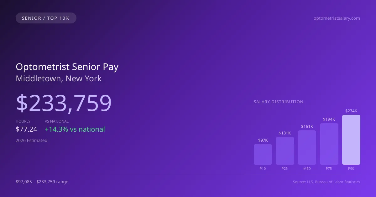 Optometrist Senior Salary in Middletown, NY — 2026 est., based on 2025 BLS