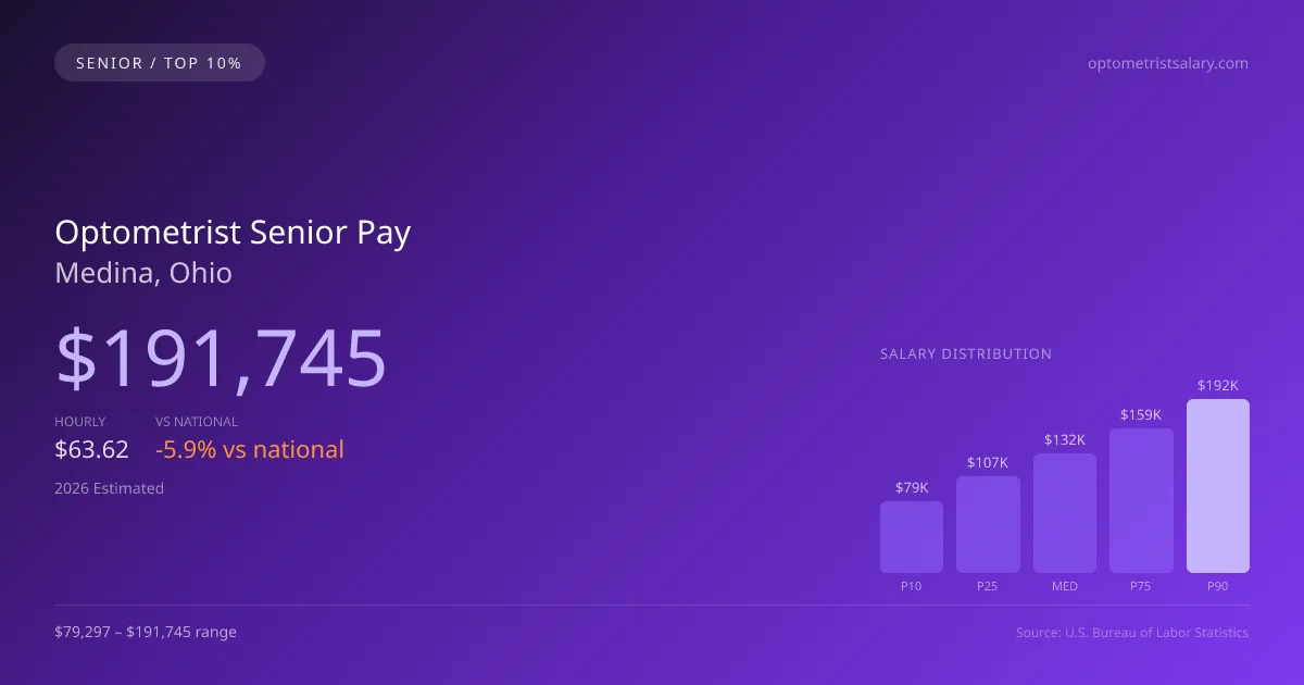 Optometrist Senior Salary in Medina, OH — 2026 est., based on 2025 BLS