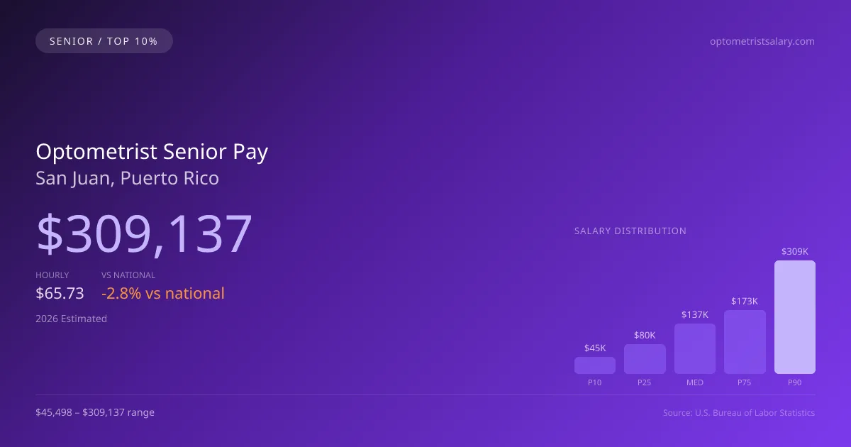 Optometrist Senior Salary in San Juan, PR — 2026 est., based on 2025 BLS