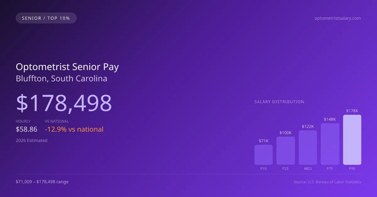 Optometrist Senior Salary in Bluffton, SC — 2026 est., based on 2025 BLS