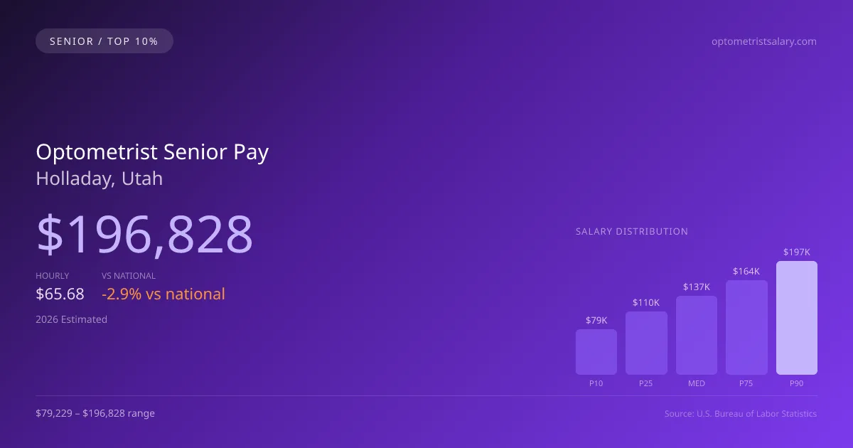 Optometrist Senior Salary in Holladay, UT — 2026 est., based on 2025 BLS