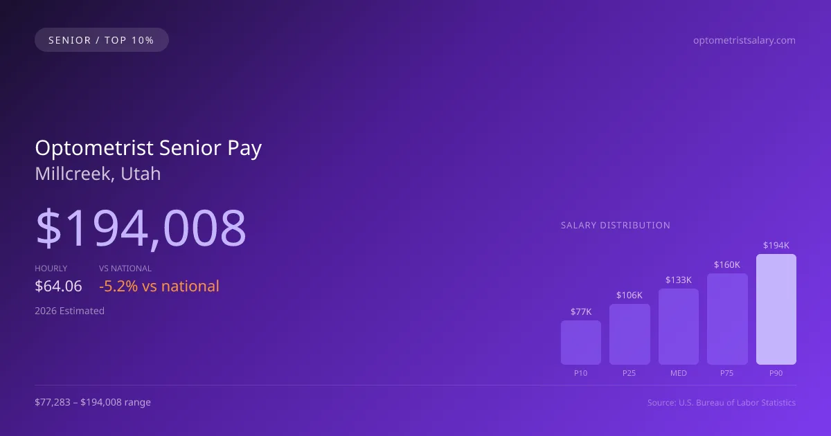 Optometrist Senior Salary in Millcreek, UT — 2026 est., based on 2025 BLS