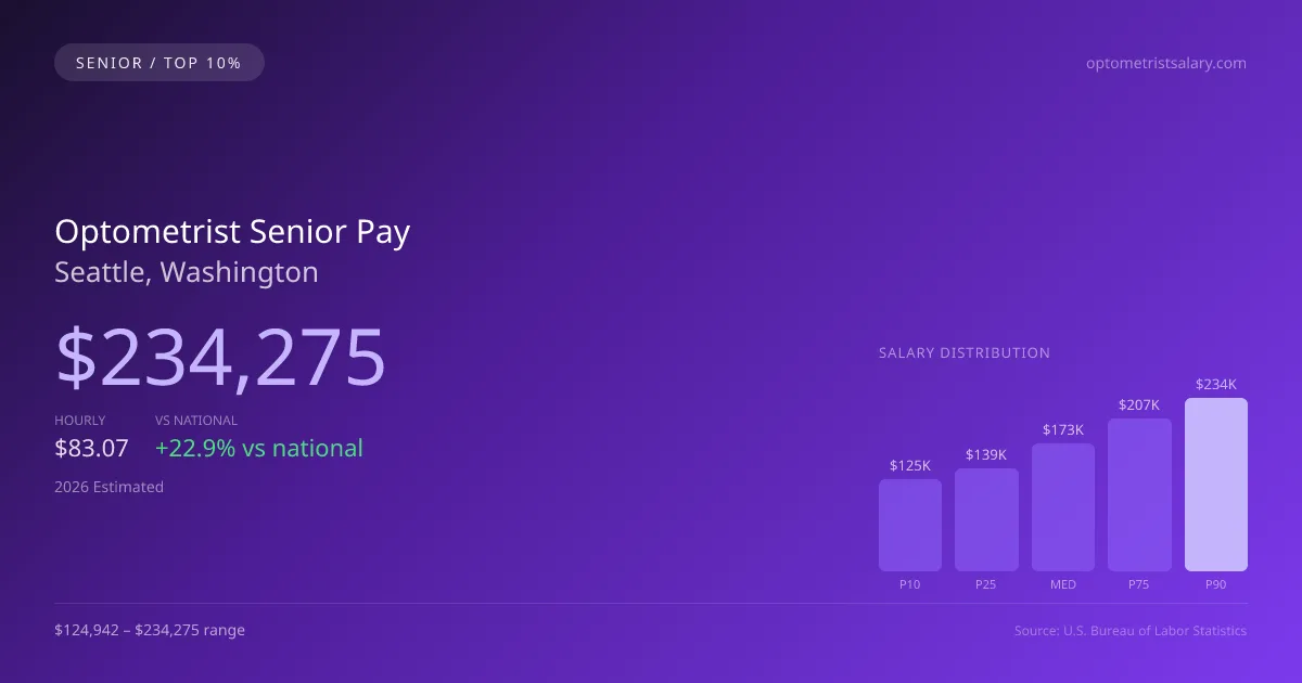 Optometrist Senior Salary in Seattle, WA — 2026 est., based on 2025 BLS