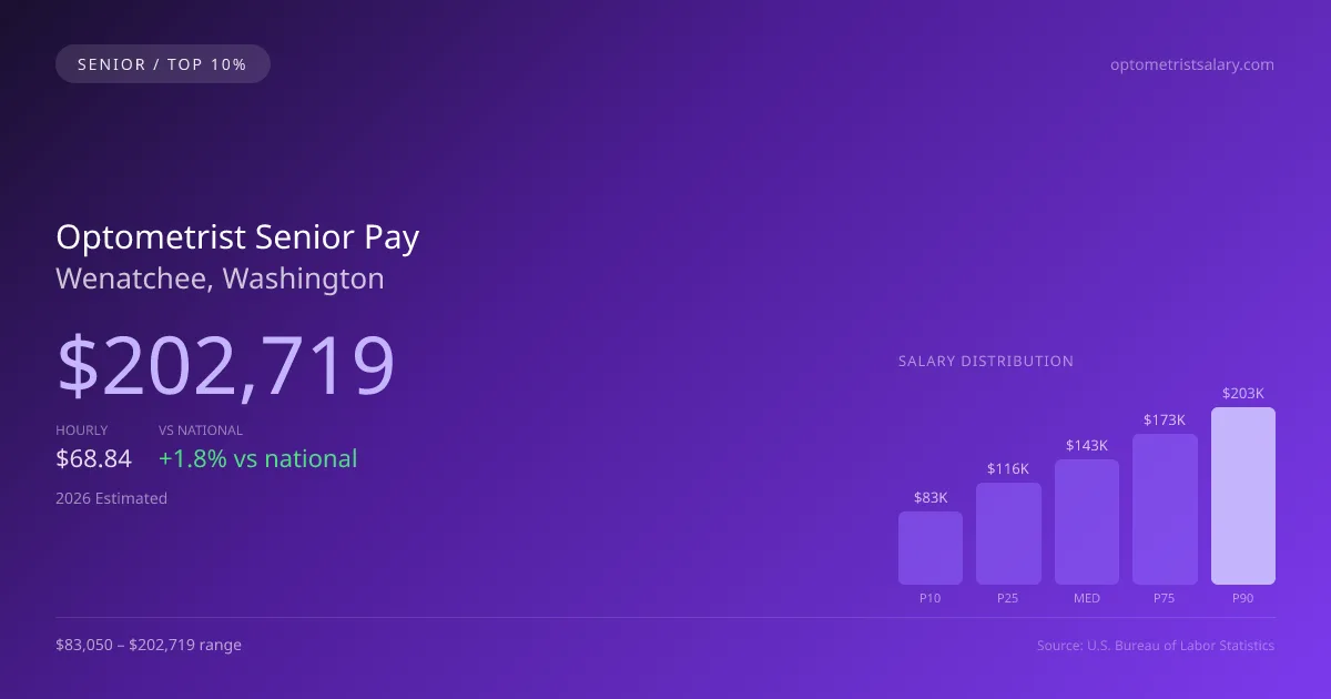 Optometrist Senior Salary in Wenatchee, WA — 2026 est., based on 2025 BLS