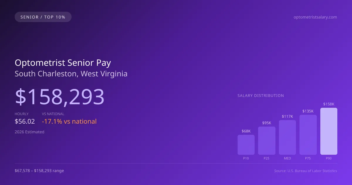 Optometrist Senior Salary in South Charleston, WV — 2026 est., based on 2025 BLS