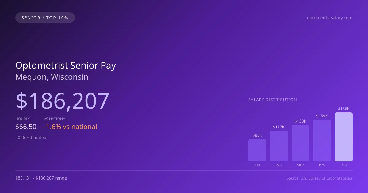 Optometrist Senior Salary in Mequon, WI — 2026 est., based on 2025 BLS